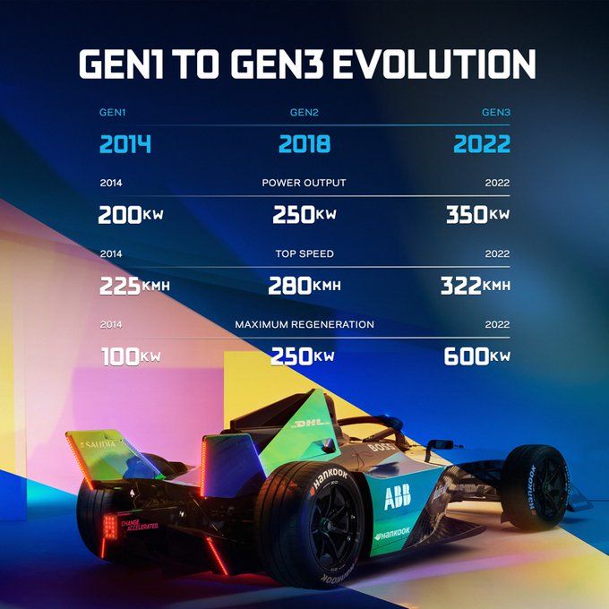Formula E | Valencia Test 2022: Gen3 già nettamente più veloce della Gen2 - Confronto