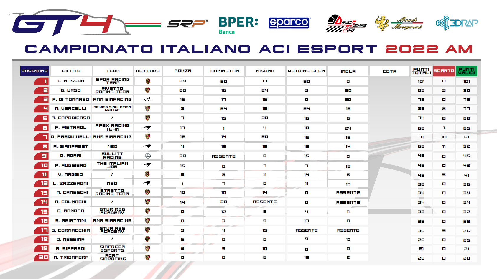 eSport | CIGT4 ACI Esport: Felice Di Tommaso (RNM SimRacing Team) domina ad Imola nella categoria AM eSport | CIGT4 ACI Esport: Felice Di Tommaso (RNM SimRacing Team) domina ad Imola nella categoria AM