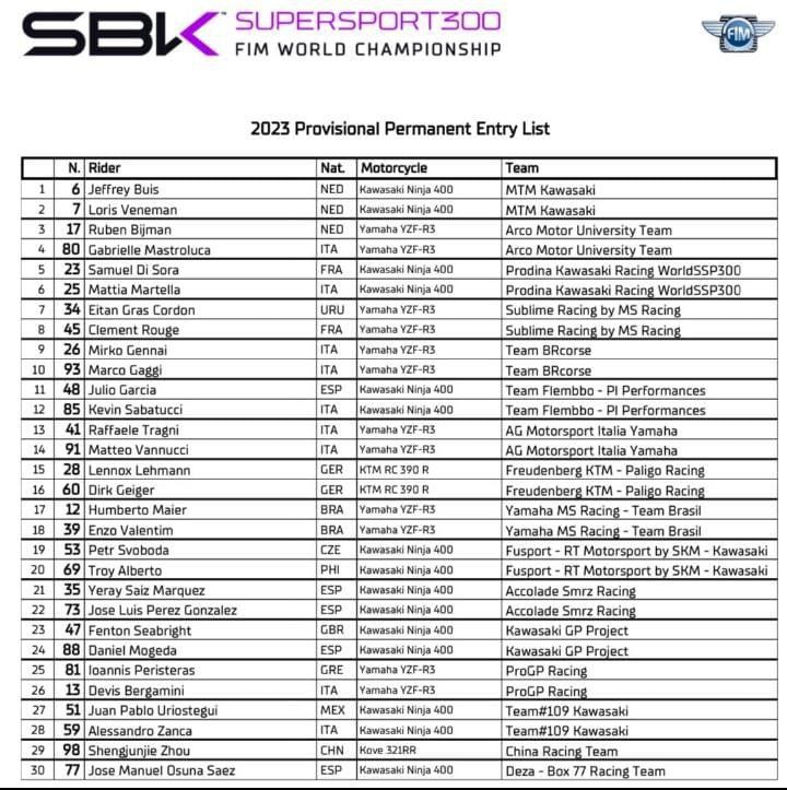 SBK / Supersport | Svelate le entry list 2023 delle tre categorie mondiali