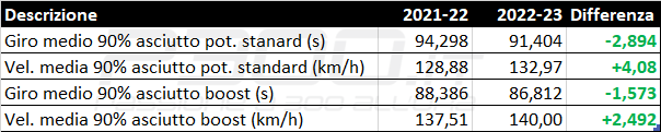 Formula E | Valencia Test 2022: Gen3 già nettamente più veloce della Gen2 - Confronto Formula E | Valencia Test 2022: Gen3 già nettamente più veloce della Gen2 - Confronto