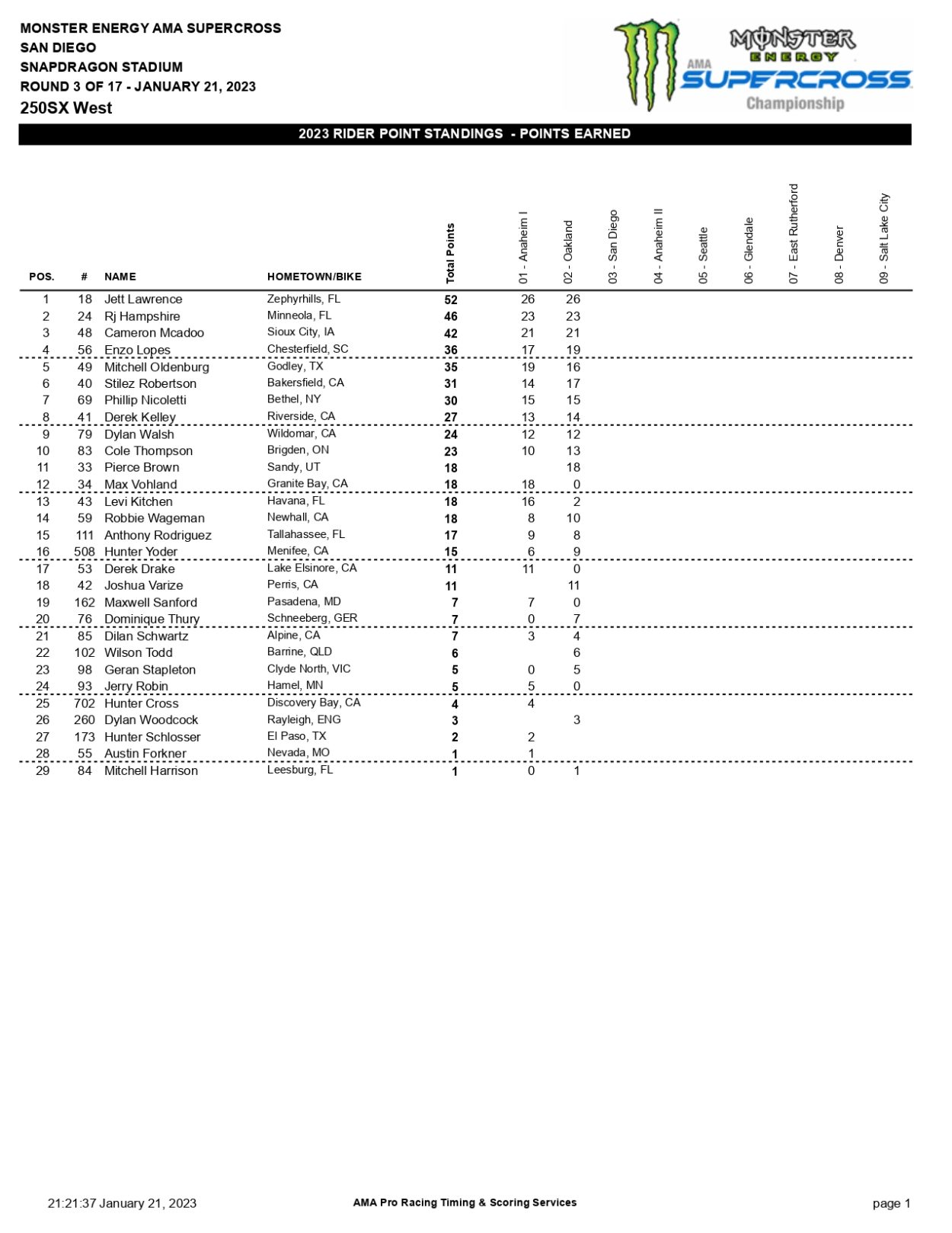 Supercross | Tomac vince a San Diego e fa 102! Supercross | Tomac vince a San Diego e fa 102!