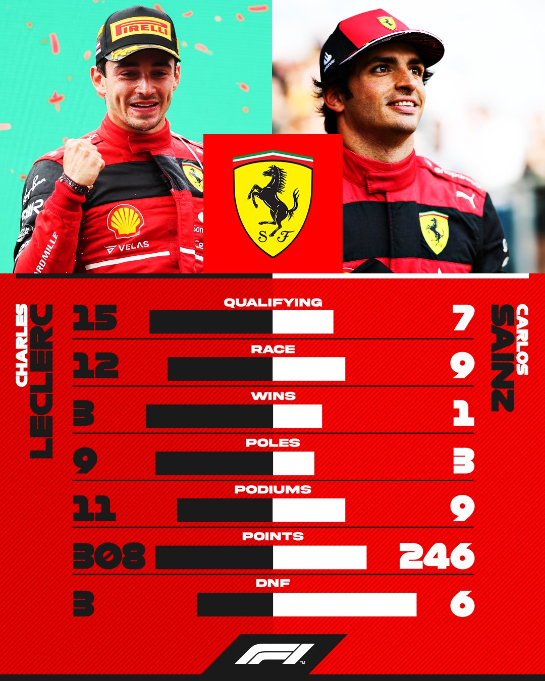 F1 | Pagelle 2022, Ferrari (6,5): Leclerc 8.1, Sainz 6.9