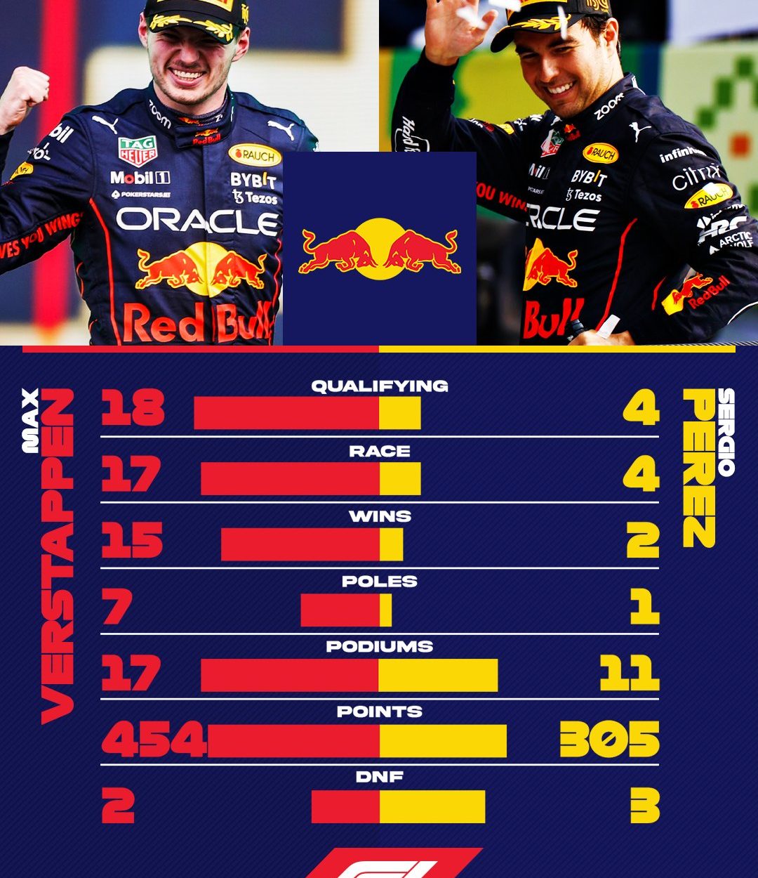 F1 | Pagelle 2022, Red Bull (9): Verstappen 9.9, Pérez 6.9