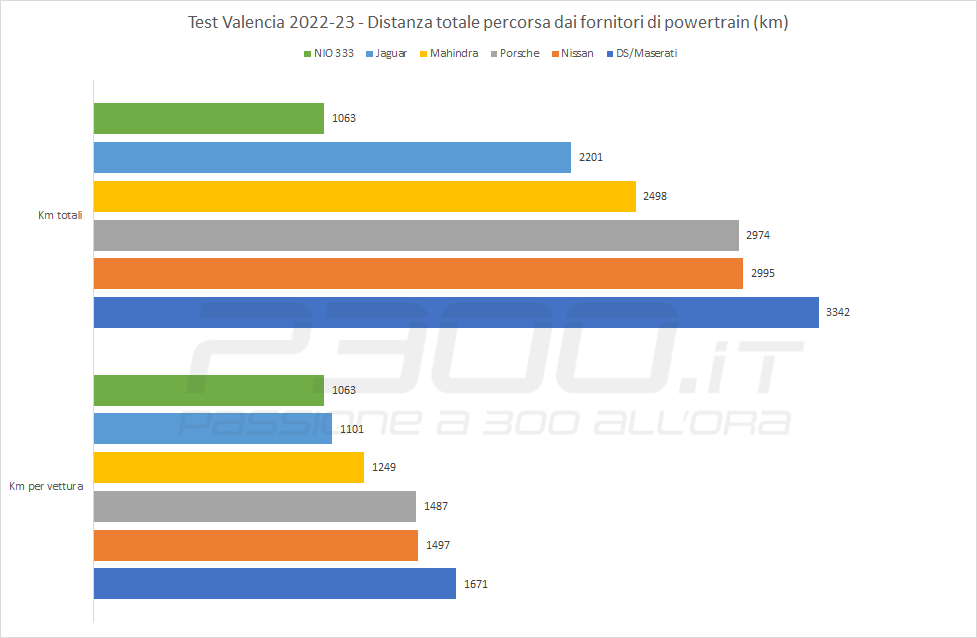 Formula E | Valencia Test 2022, i chilometraggi completi nel segno di Stellantis: Mortara, Maserati e powertrain DS/Maserati davanti a tutti
