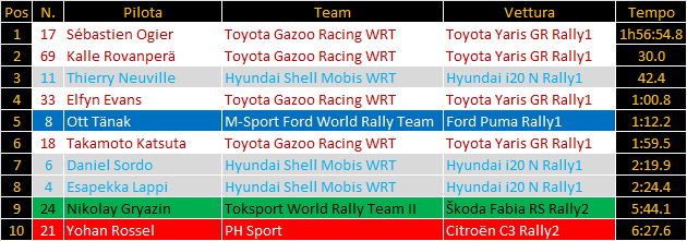 WRC | Rally di Montecarlo 2023, PS9-11: Toyota dilaga, Rovanperä rosicchia su Ogier